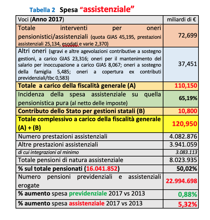 Pensioni Inps, ecco i numeri veri su previdenza e assistenza Startmag