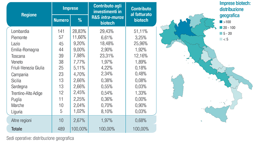 Biotecnologie Lombardia