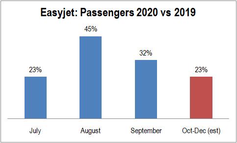 passeggeri easyJet