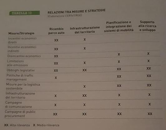 mobilità sostenibile