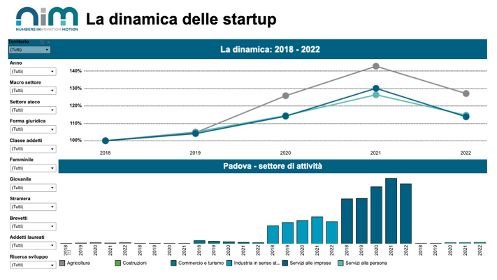 nordest economia