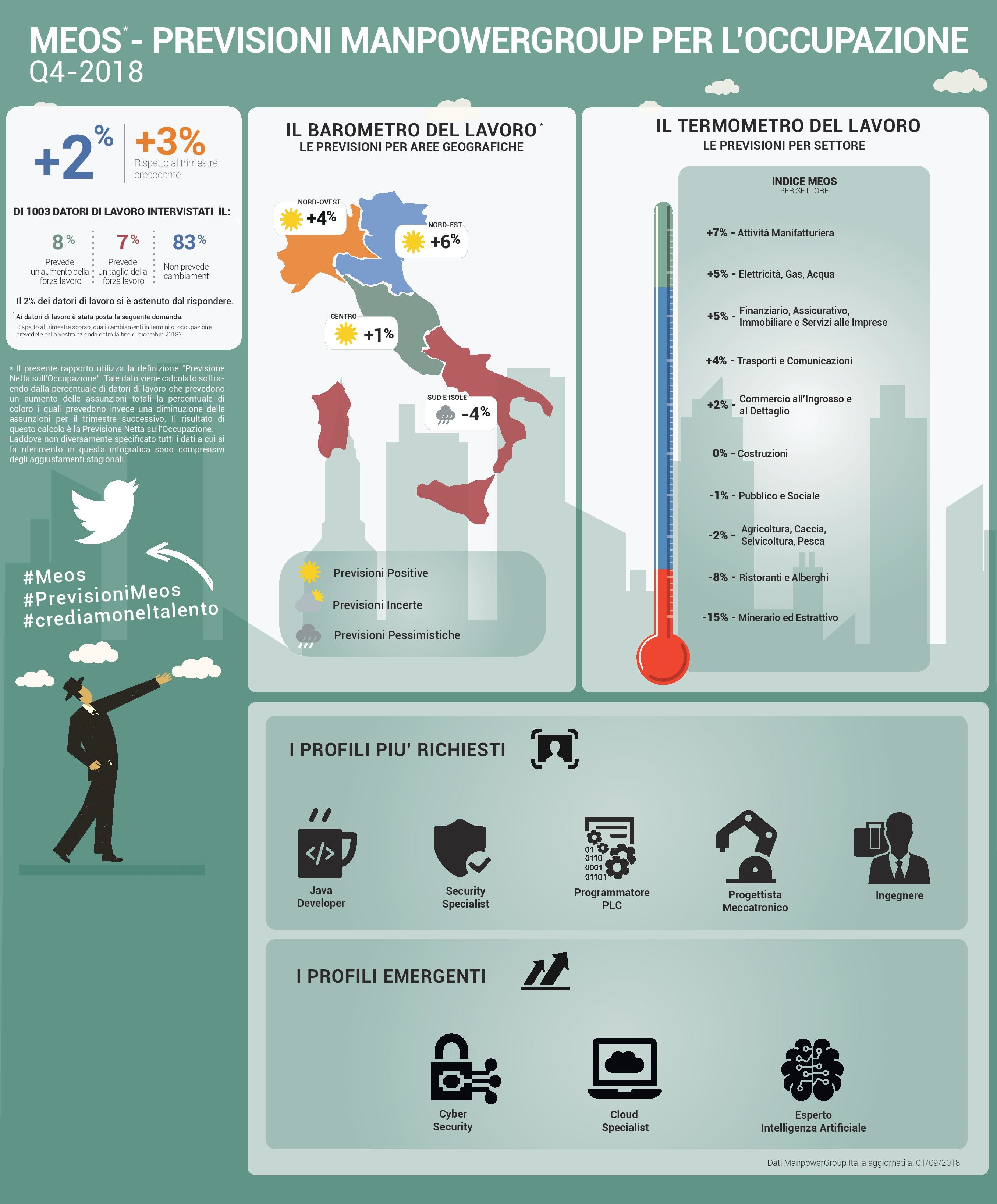 Ecco dove e come crescerà di più l’occupazione in Italia. Report Manpower