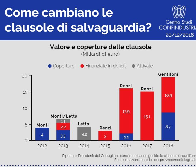 Perché cresce lo spettro delle clausole di salvaguardia Iva. Infografica Csc Confindustria