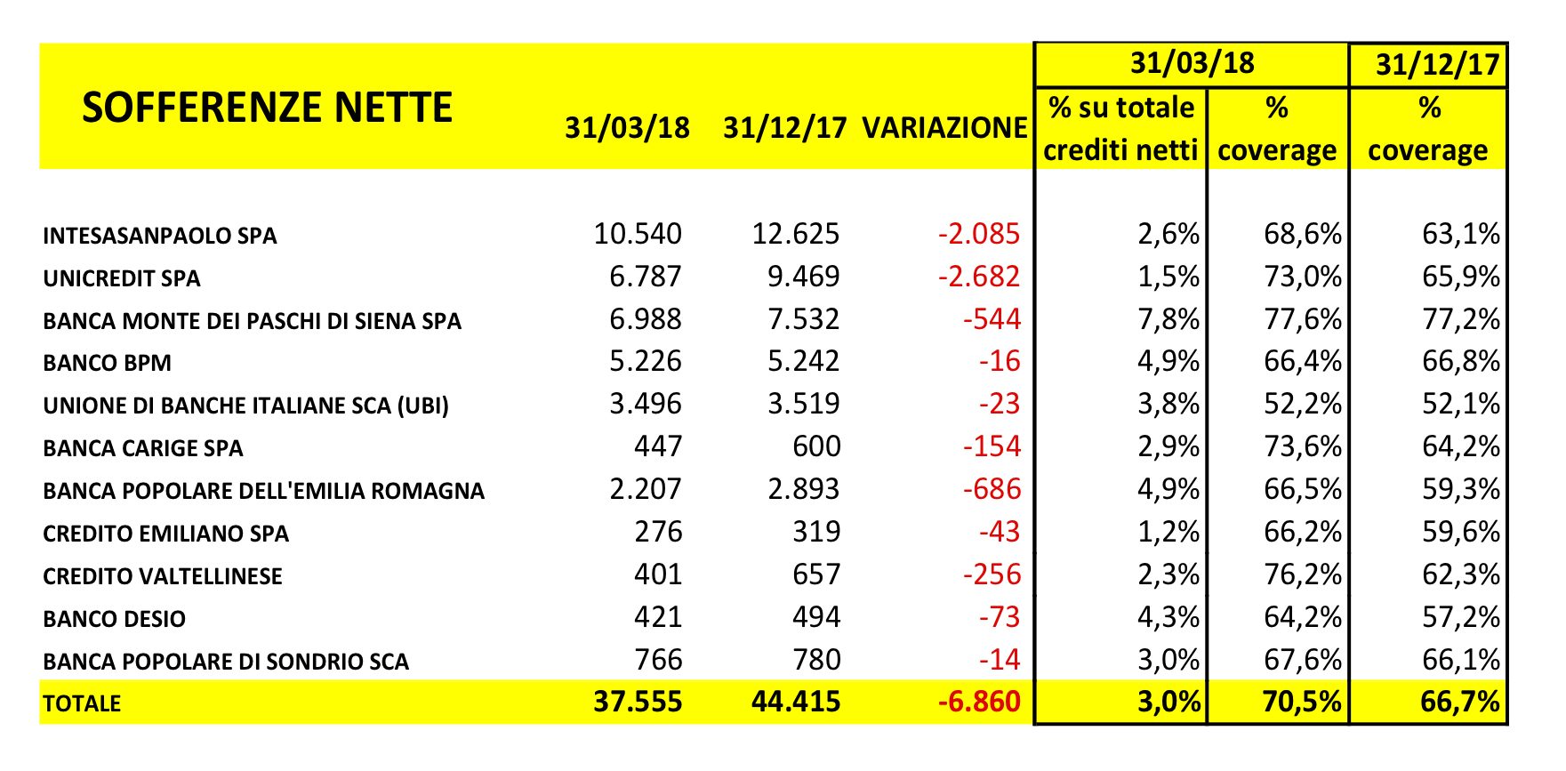 Intesa Sanpaolo, Carige, Ubi, Banco Bpm. Ecco tutti i dettagli sui crediti netti