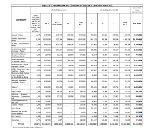 Assegnazioni università private non telematiche 