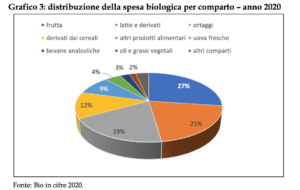 Distribuzione della spesa biologica per comparto – anno 2020