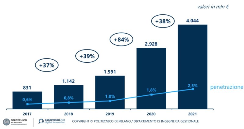 All the numbers of food e-shopping. Report