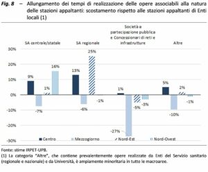 Extension of the construction times of the works associated with the nature of the contracting stations: deviation from the contracting stations of local authorities (1)