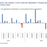 Che cosa combinano in Italia Amazon, Facebook e Google
