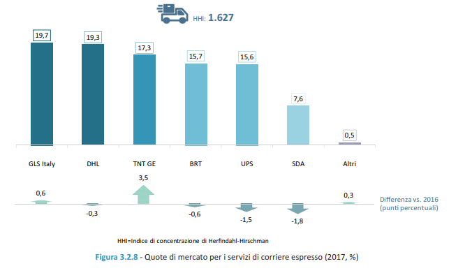 Gls, Dhl, Tnt, Ups, Sda. Il mercato dei corrieri espresso secondo l’Agcom