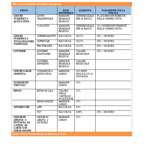 gioco legale e tasse