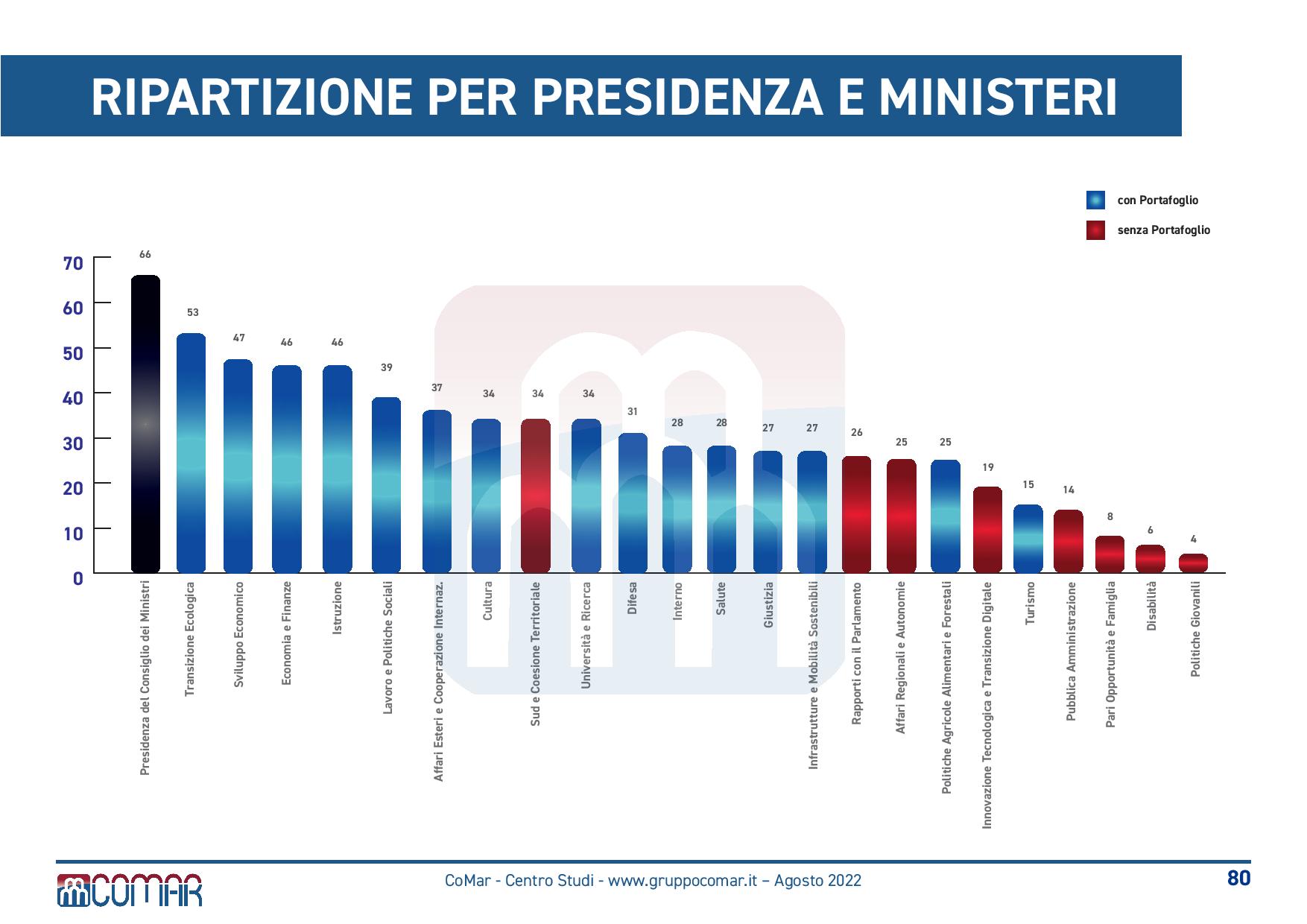 governo