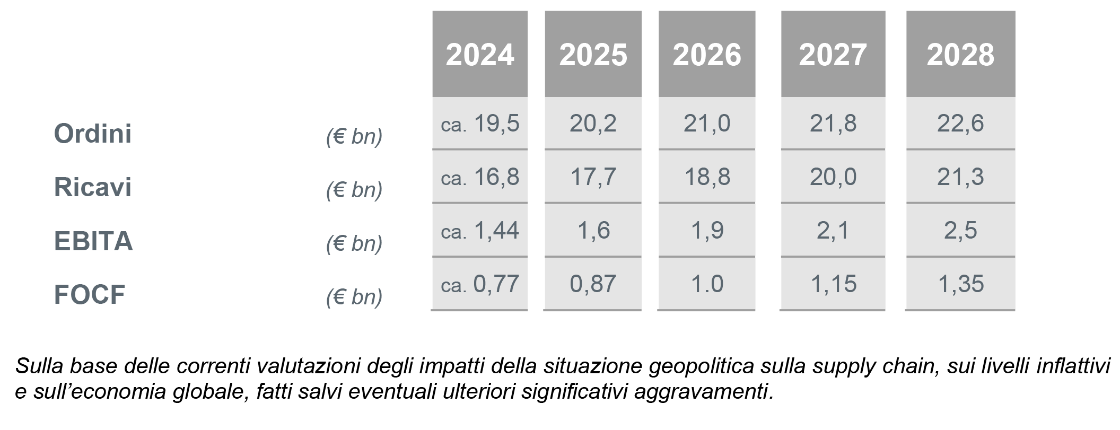 Leonardo industrial plan