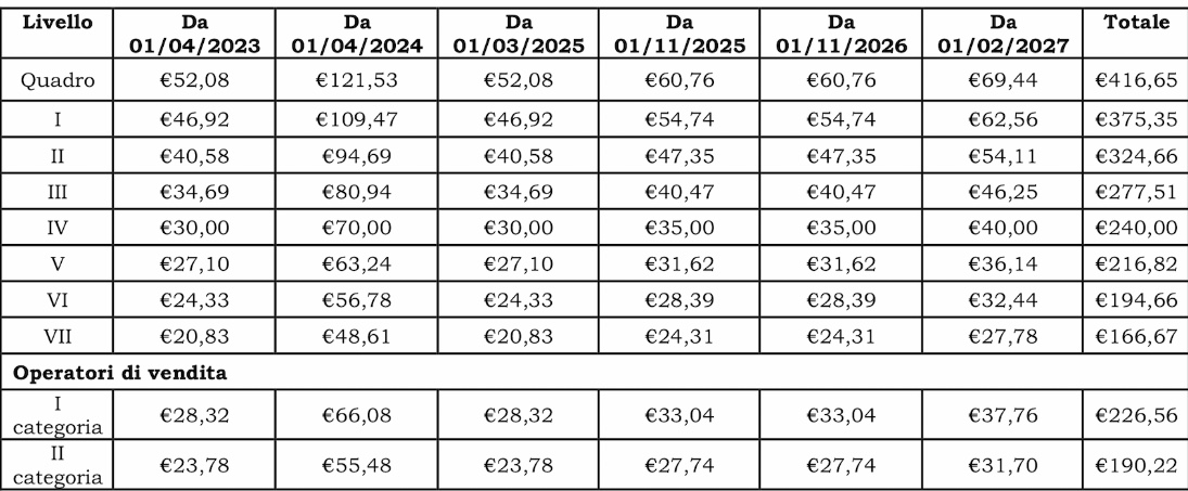 ccnl distribuzione moderna