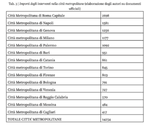 Pnrr Importi degli interventi nella città metropolitane 