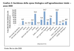 Incidenza della spesa biologica sull’agroalimentare totale – anno 2020