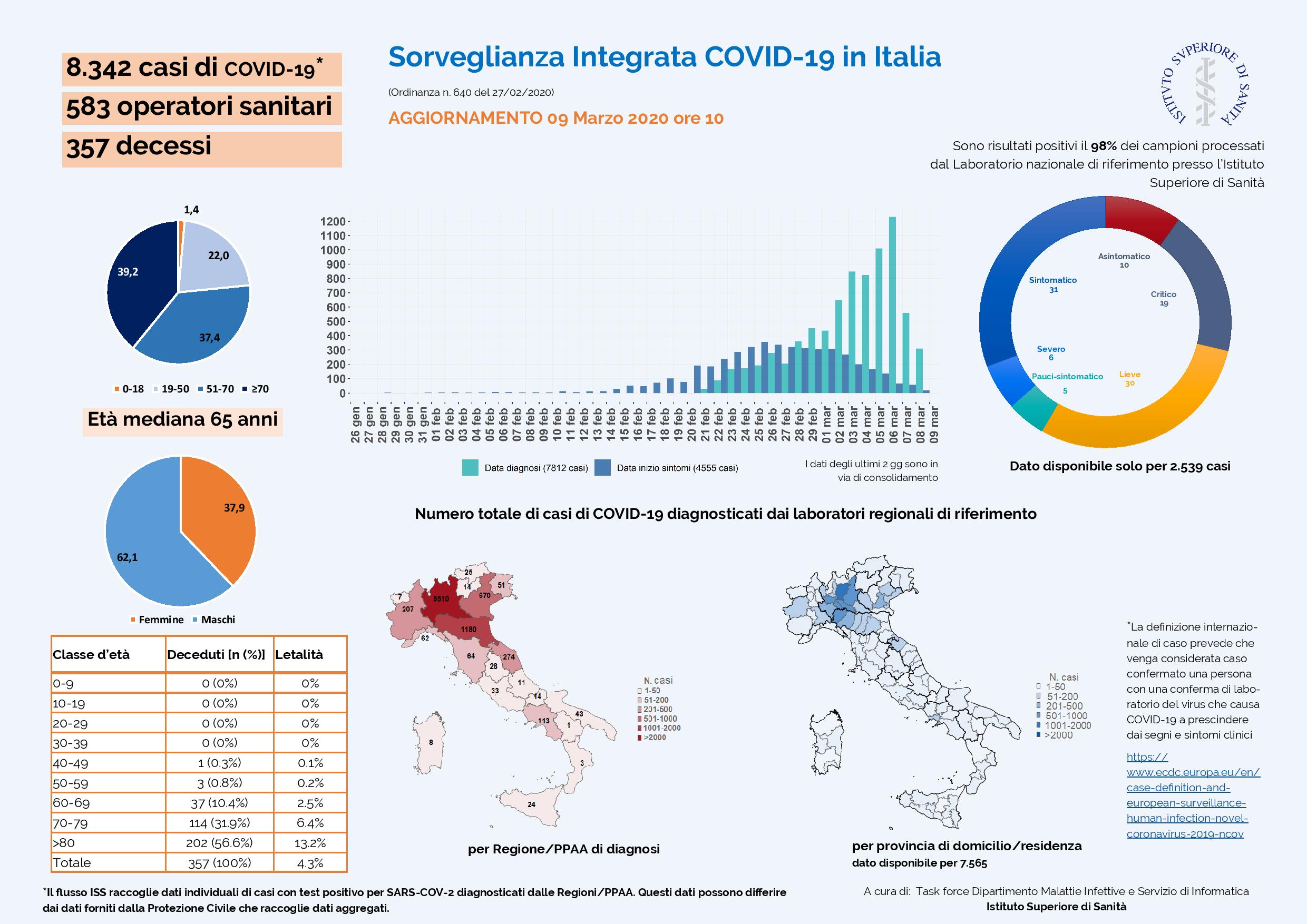 Come avanza il Coronavirus in Italia. Il post del prof. Maga (Cnr)