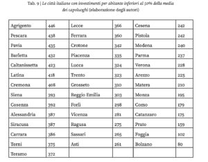 Pnrr Italian cities with investments per inhabitant below 50% of the average of the provincial capitals