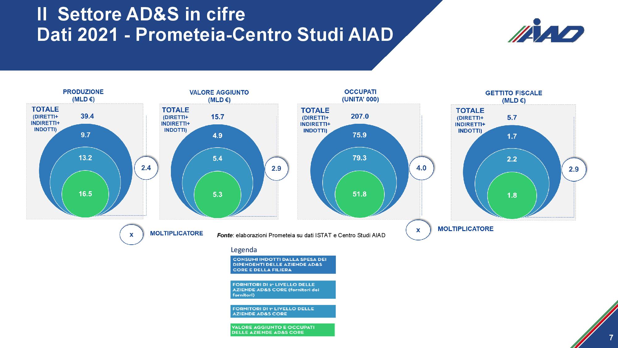 legge aiad export