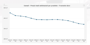 Prezzo cereali Ismea