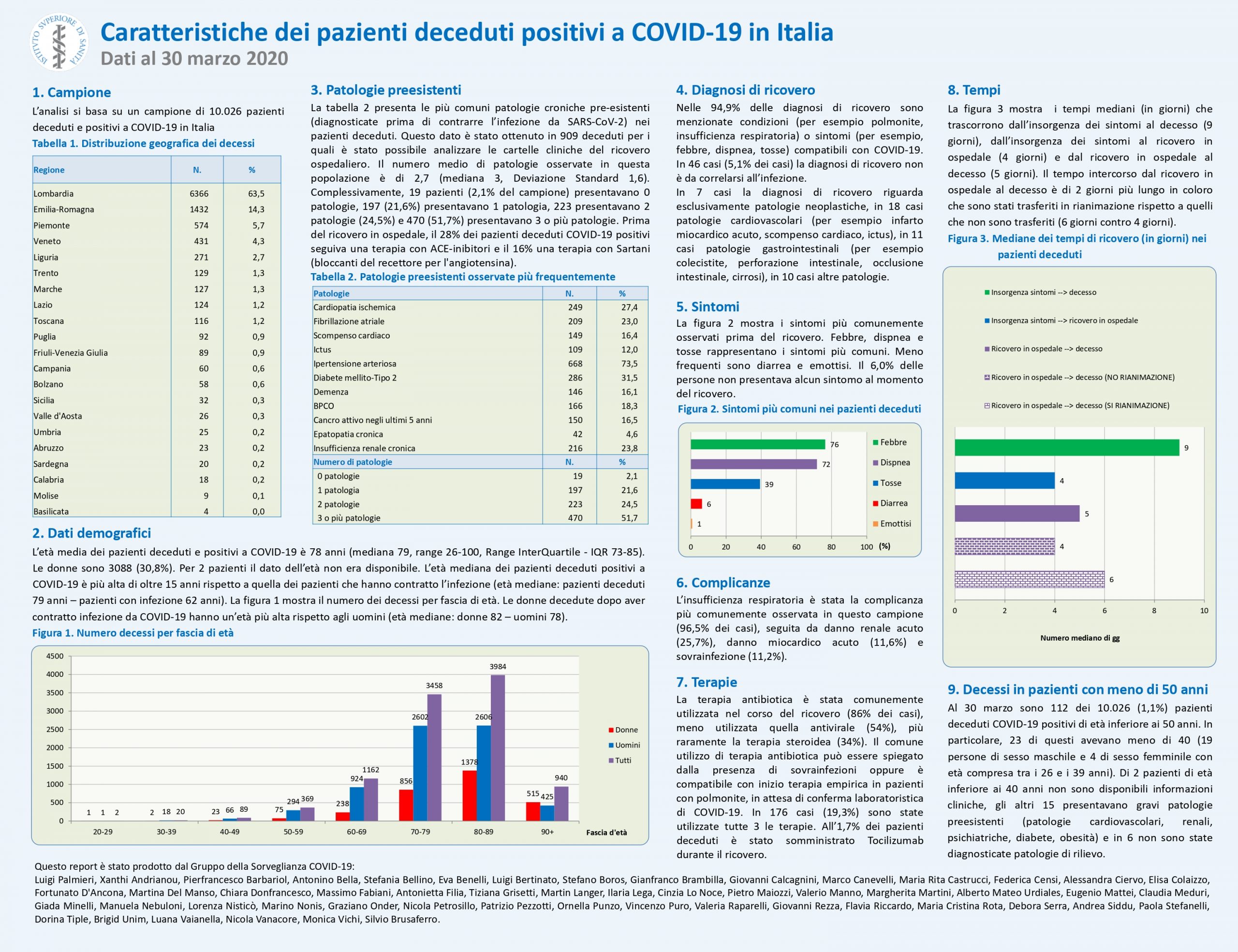 Morti Covid-19: diagnosi di ricovero, sintomi e patologie. Report Iss