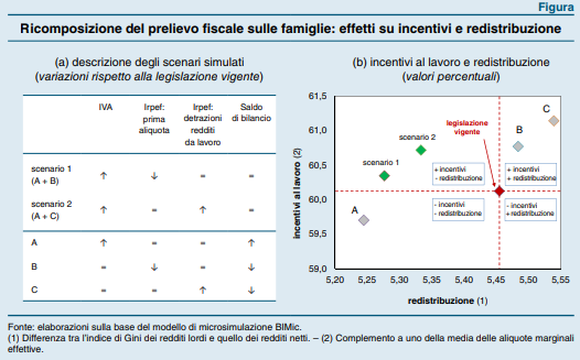 Più Iva per tagliare il cuneo fiscale sul lavoro. Gli scenari di Bankitalia