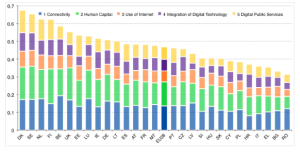 indice economie digitali