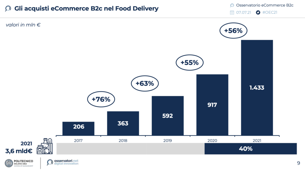 E-shopping alimentare