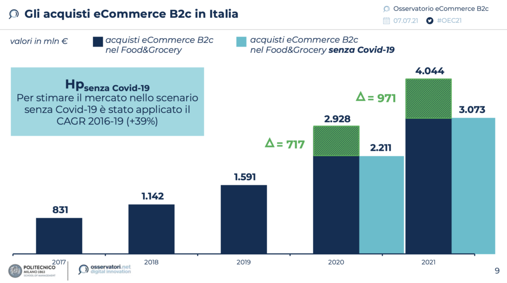 E-shopping alimentare