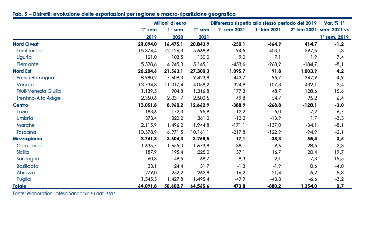 export distretti