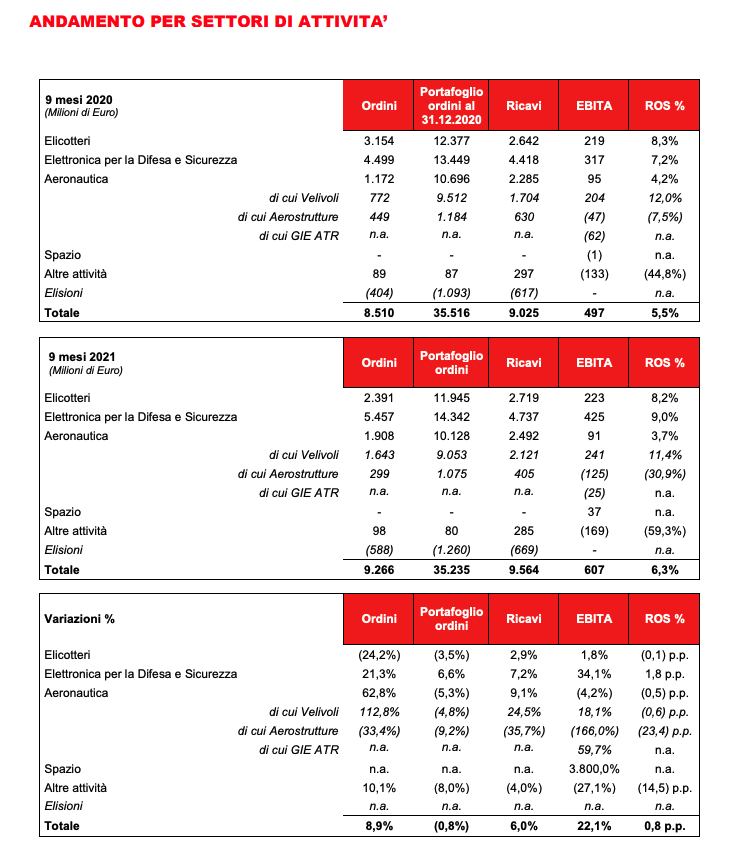 leonardo sectors