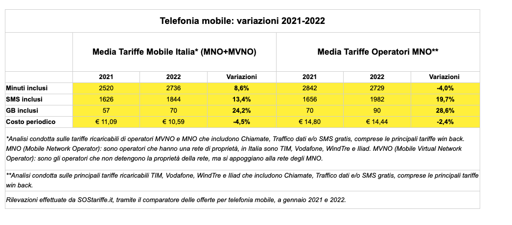 mobile sostariffe