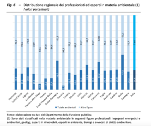 Presence of professionals by geographical area