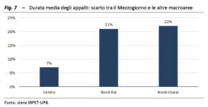 Durata media degli appalti: scarto tra il Mezzogiorno e le altre macroaree