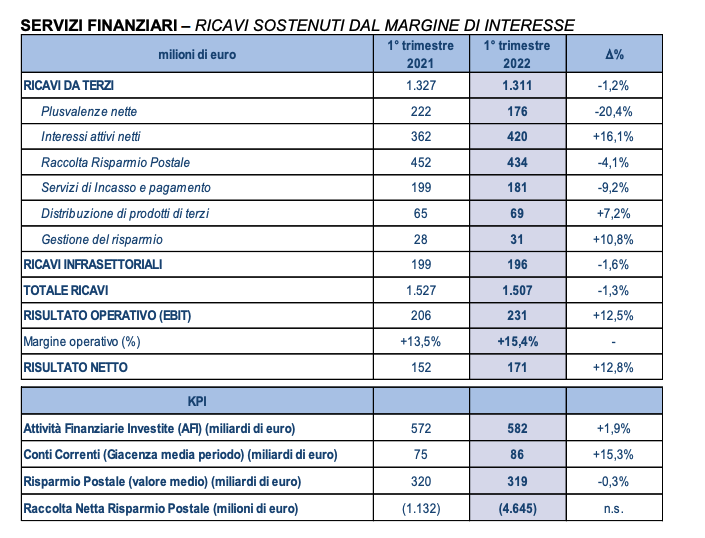 poste italiane 2022