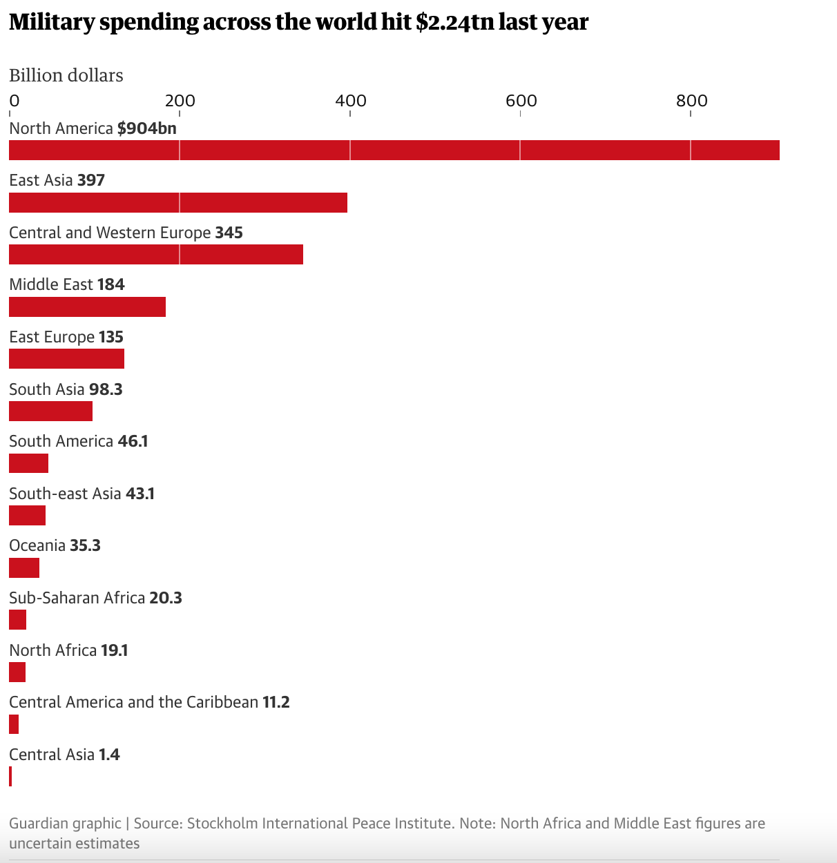 sipri military spending