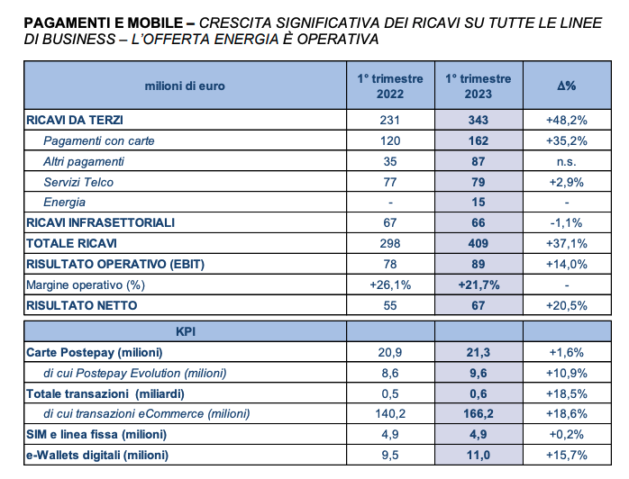 POSTE ITALIANE SETTORI