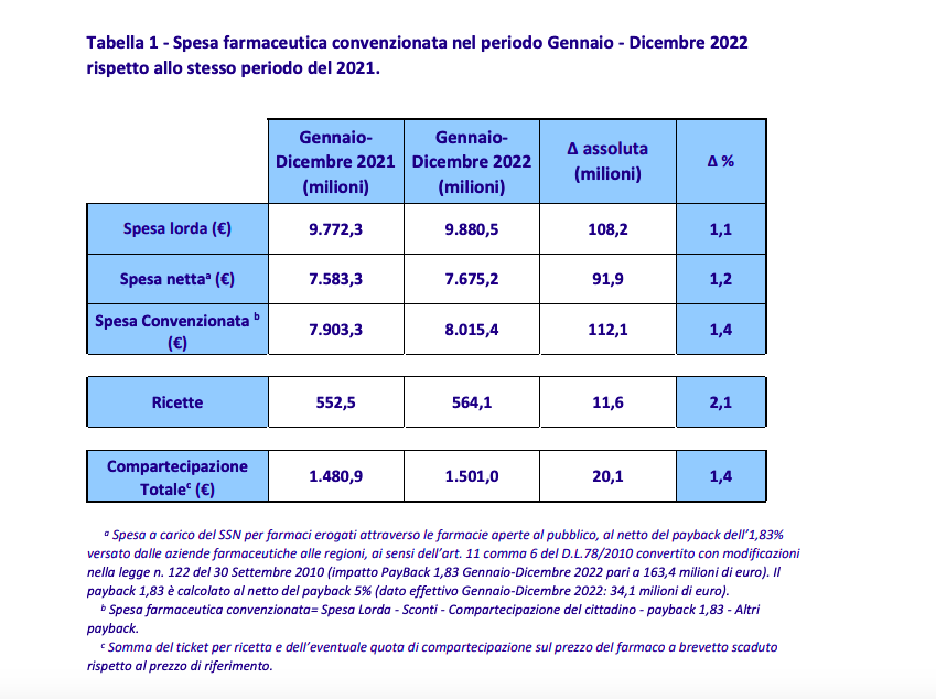 spesa farmaci ssn