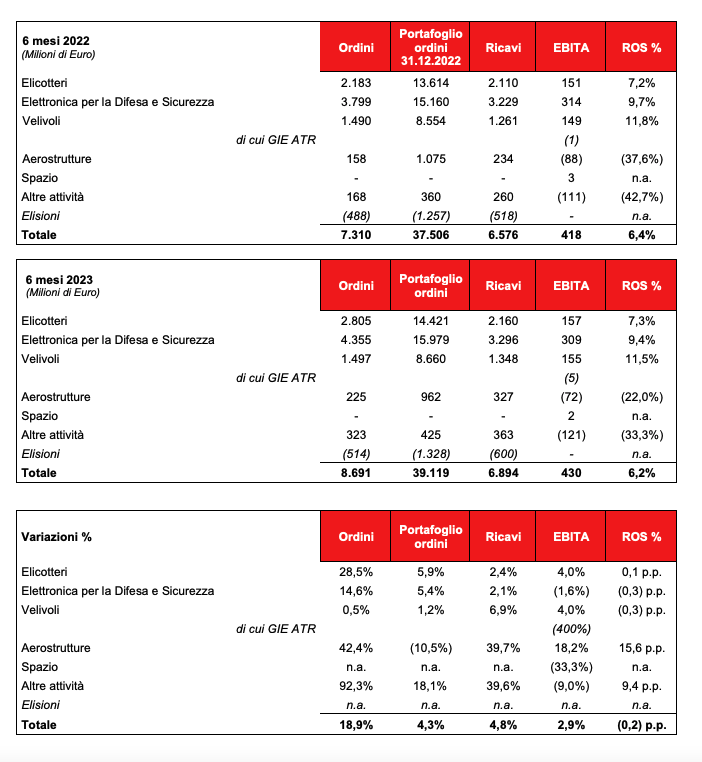 Leonardo sectors