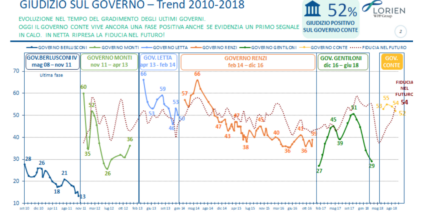 Che Cosa Si Aspettano Gli Italiani Dal Governo Su Tasse, Pensioni E Lavoro. Sondaggio Lorien