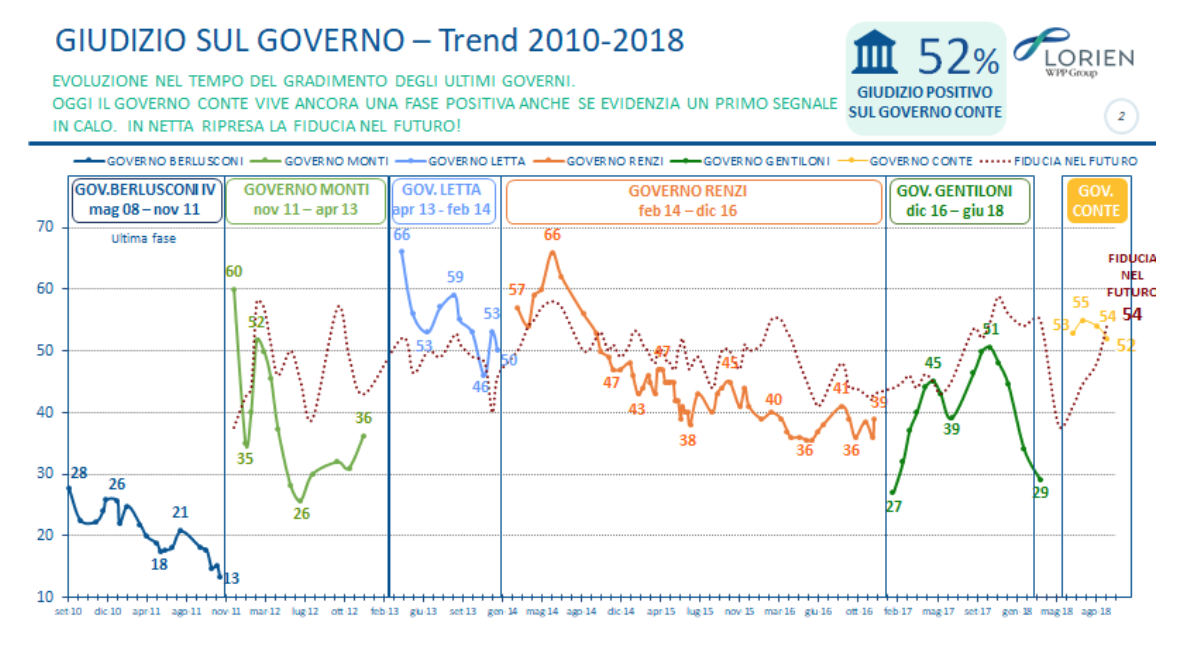 Che cosa si aspettano gli italiani dal governo su tasse, pensioni e lavoro. Sondaggio Lorien