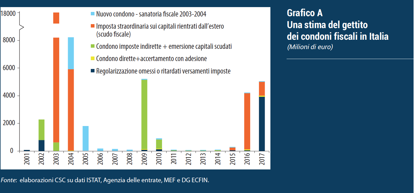 Tutti i condoni fiscali dei governi passati. Report Confindustria