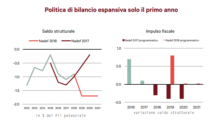 La Nadef in 6 grafici e 1 commento. Report Ref