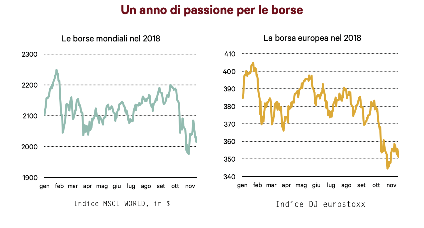 Perché il 2019 sarà un anno travagliato per economia e borse (non solo in Italia)