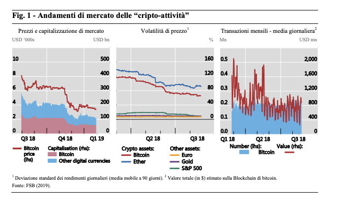 Tutti i rischi delle cripto-attività. Report Bankitalia