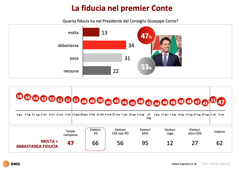 La fiducia degli italiani nel premier Conte aumenta o diminuisce? Che cosa dicono davvero gli ultimi sondaggi