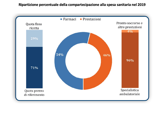 Ticket e farmaci. Che cosa succede nelle regioni? Report Gimbe