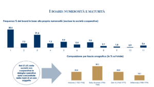 Composizione Cda Edo