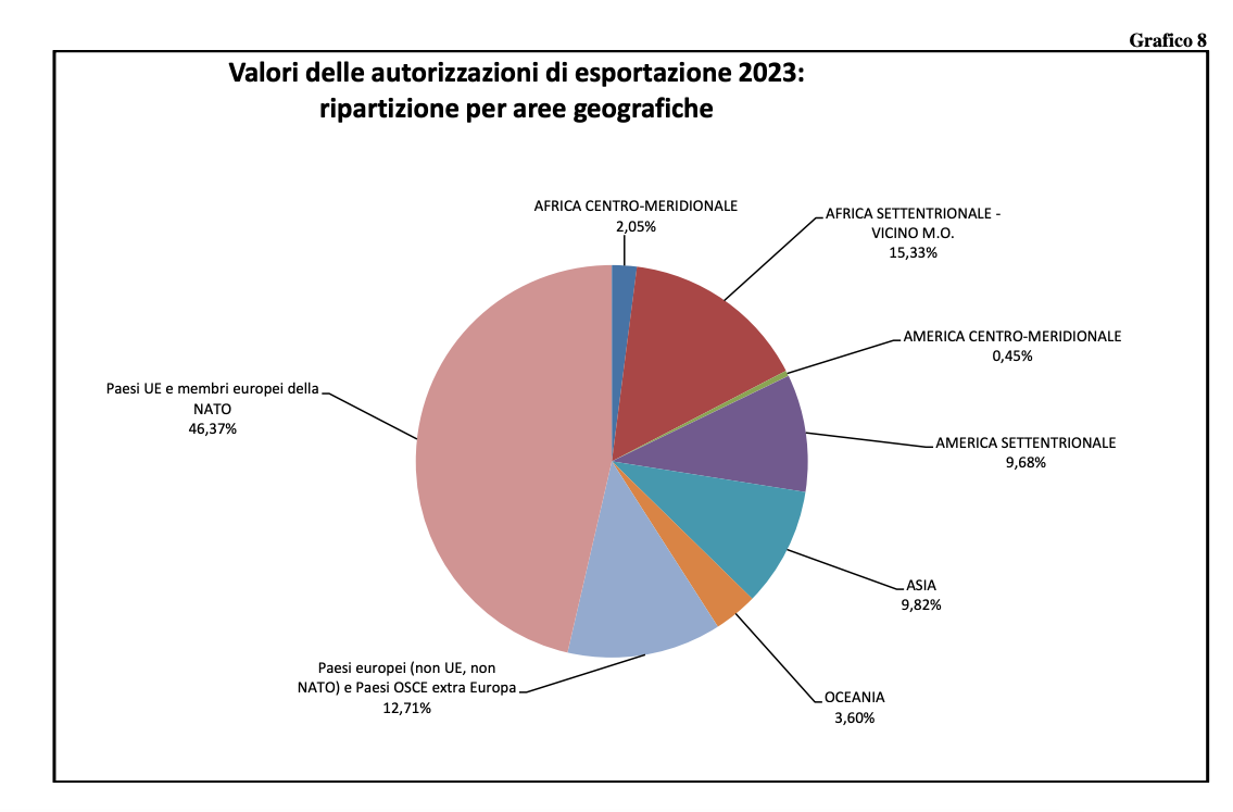 export militare