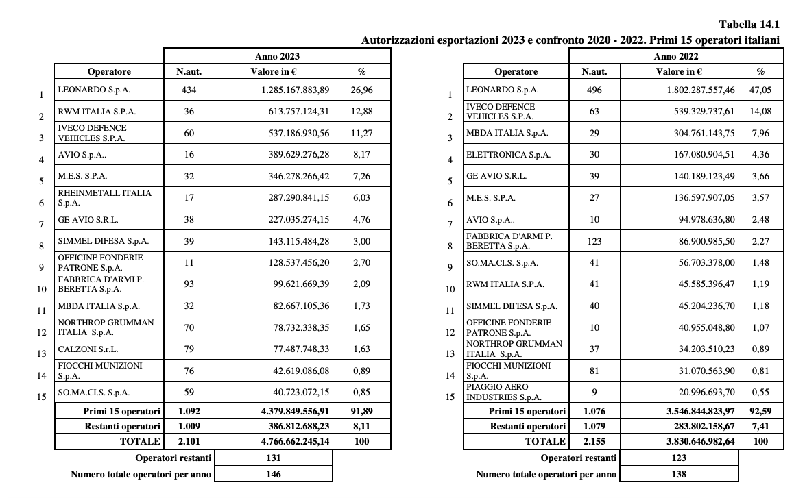 export militare